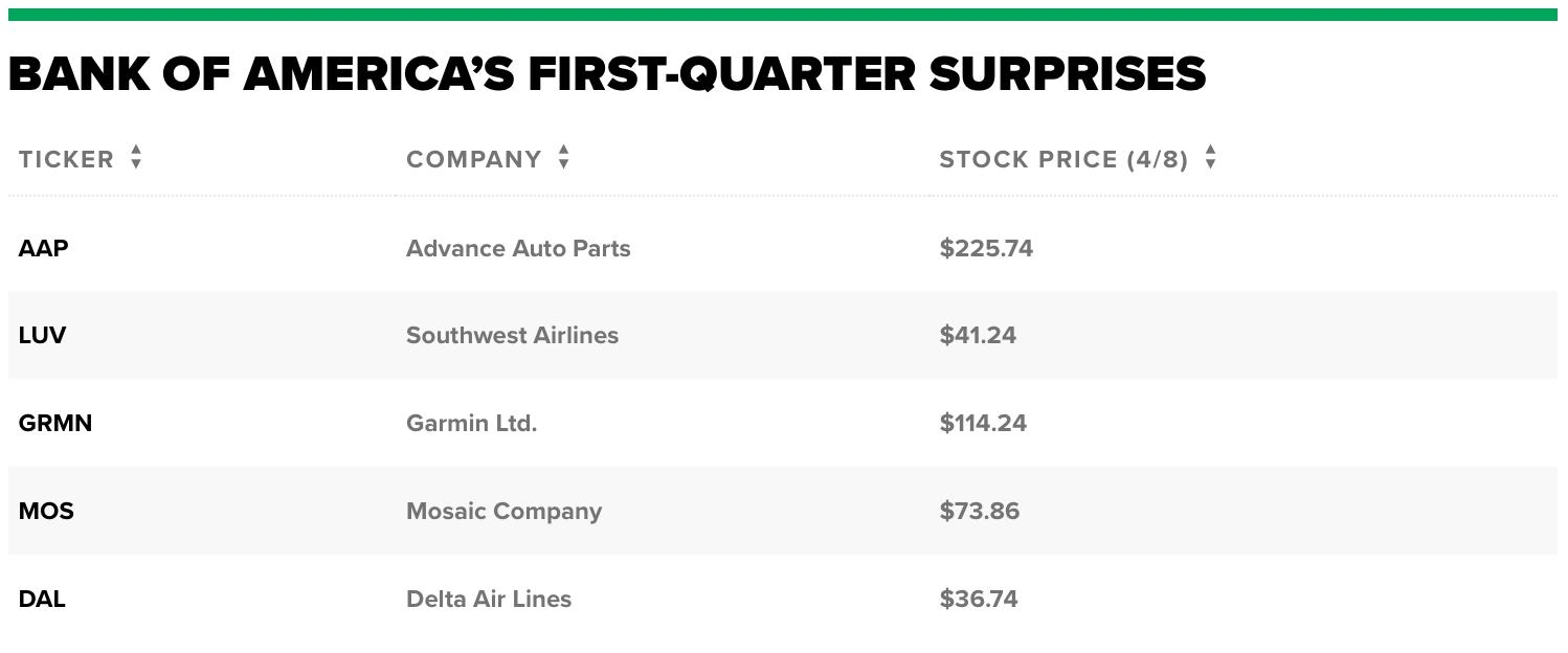 Best Momentum Stocks in the US Market: Top 5 Performers Last 